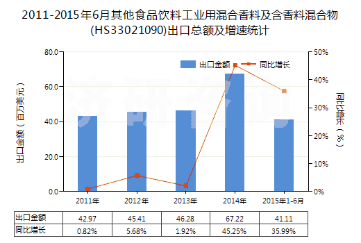2011-2015年6月其他食品飲料工業(yè)用混合香料及含香料混合物(HS33021090)出口總額及增速統(tǒng)計(jì)
